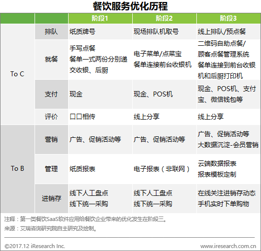 餐饮场景智慧化升级 看SaaS厂商如何博弈